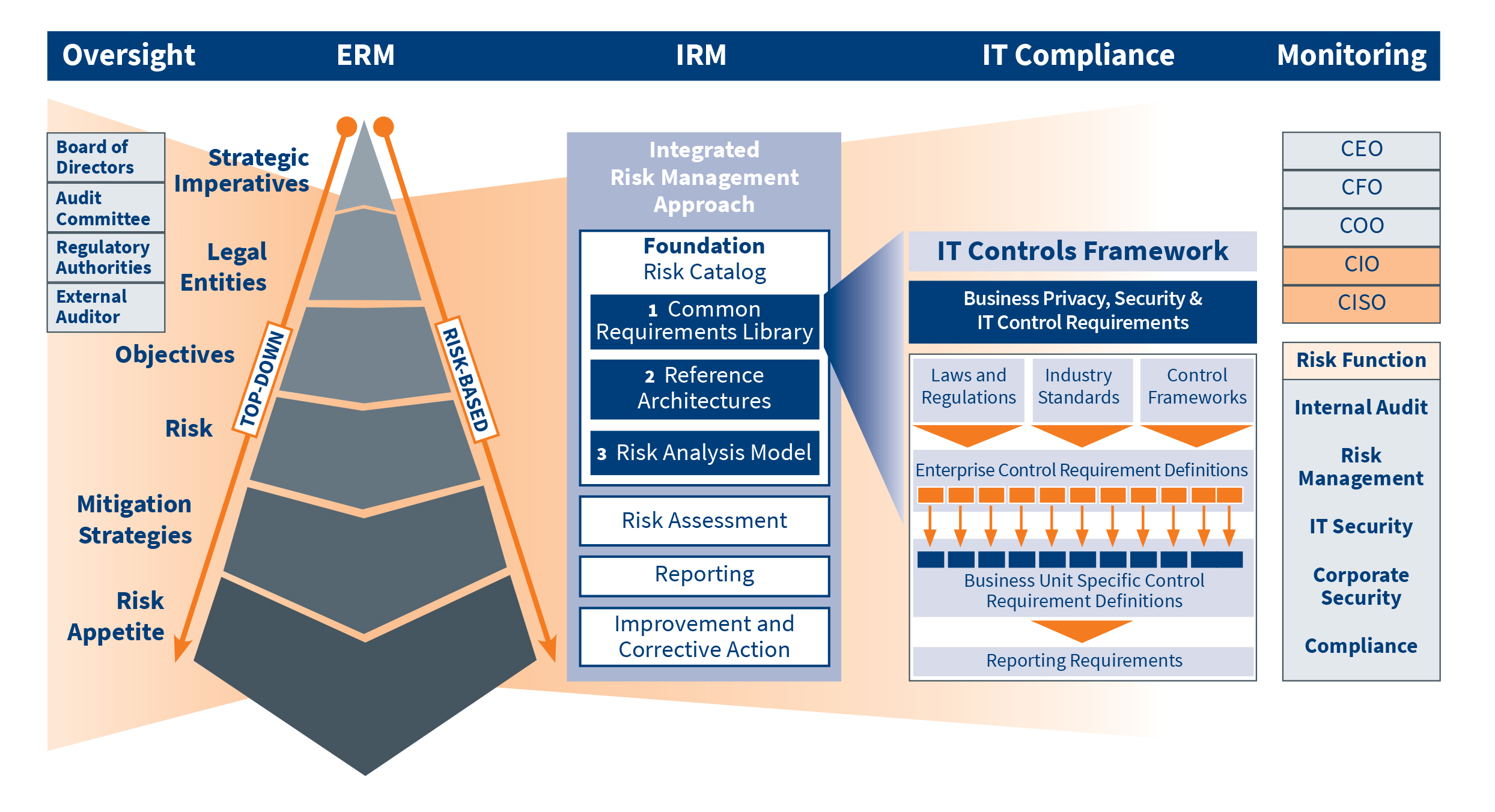 Integrated Enterprise IT Risk Management (ERM) Programs CohnReznick