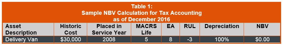 Why Net Book Value Does Not Equal Fair Value